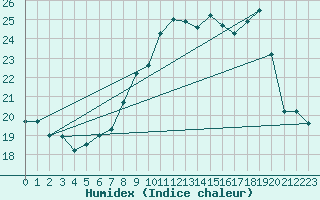 Courbe de l'humidex pour Ile du Levant (83)