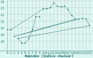 Courbe de l'humidex pour Sfax El-Maou