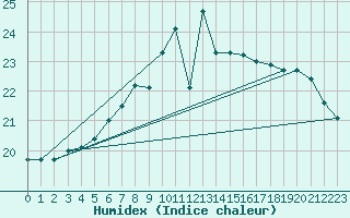 Courbe de l'humidex pour Ruhnu