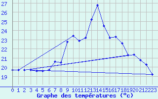 Courbe de tempratures pour Cabo Peas