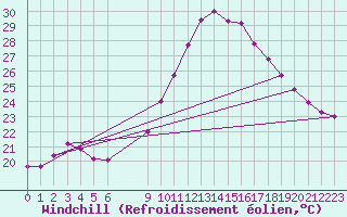 Courbe du refroidissement olien pour Puissalicon (34)
