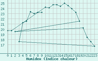 Courbe de l'humidex pour Raciborz