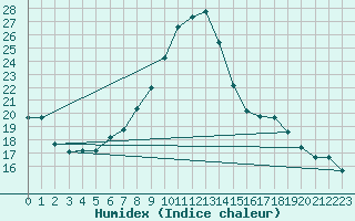 Courbe de l'humidex pour Shawbury