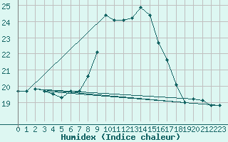 Courbe de l'humidex pour Bruck / Mur