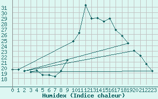 Courbe de l'humidex pour Montroy (17)