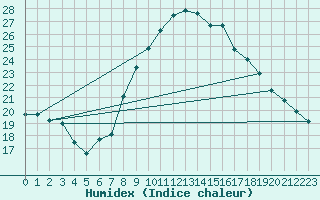 Courbe de l'humidex pour Manresa