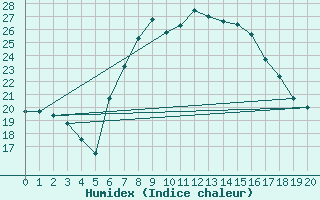 Courbe de l'humidex pour Pinoso