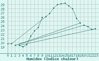 Courbe de l'humidex pour Stoetten