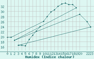 Courbe de l'humidex pour Lerida (Esp)