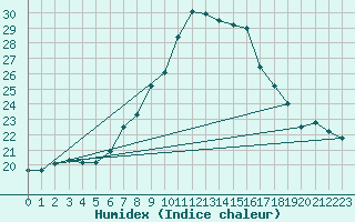 Courbe de l'humidex pour Lisbonne (Po)