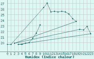 Courbe de l'humidex pour Culdrose