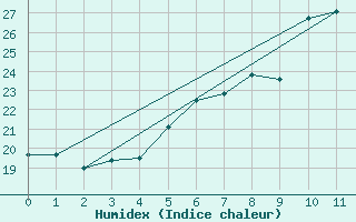 Courbe de l'humidex pour Denizli