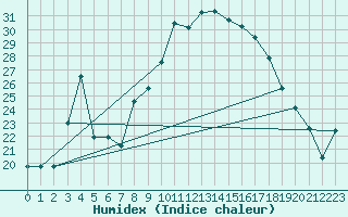 Courbe de l'humidex pour Grazalema