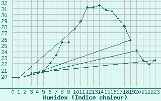 Courbe de l'humidex pour Manresa