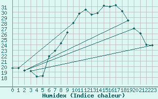 Courbe de l'humidex pour Oron (Sw)