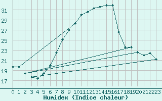 Courbe de l'humidex pour Magdeburg