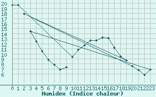 Courbe de l'humidex pour Niort (79)