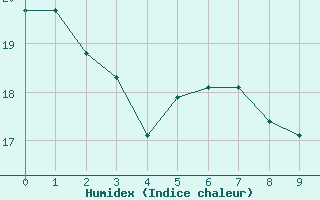 Courbe de l'humidex pour Miyako