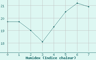 Courbe de l'humidex pour Sandomierz