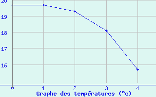 Courbe de tempratures pour High Level, Alta