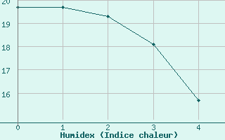 Courbe de l'humidex pour High Level, Alta