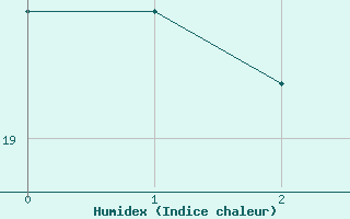 Courbe de l'humidex pour Cristalina