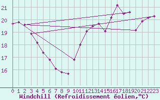 Courbe du refroidissement olien pour Aytr-Plage (17)