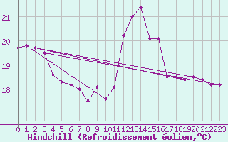 Courbe du refroidissement olien pour Biarritz (64)