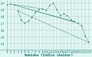 Courbe de l'humidex pour Prestwick Rnas