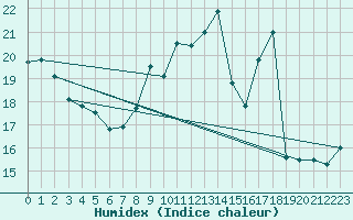 Courbe de l'humidex pour Epinal (88)