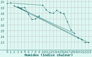 Courbe de l'humidex pour Fredrika