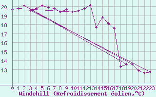 Courbe du refroidissement olien pour Grasque (13)