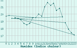 Courbe de l'humidex pour Quimper (29)