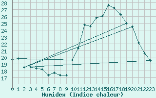 Courbe de l'humidex pour Lignerolles (03)