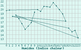 Courbe de l'humidex pour Aranguren, Ilundain