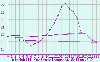 Courbe du refroidissement olien pour Ile du Levant (83)