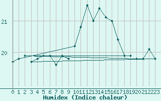 Courbe de l'humidex pour Pointe de Chassiron (17)