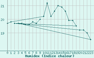 Courbe de l'humidex pour Belmullet