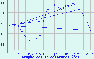 Courbe de tempratures pour Six-Fours (83)