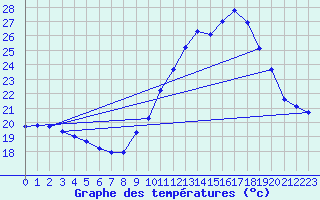 Courbe de tempratures pour Guiche (64)