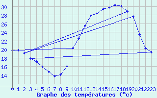 Courbe de tempratures pour Verneuil (78)