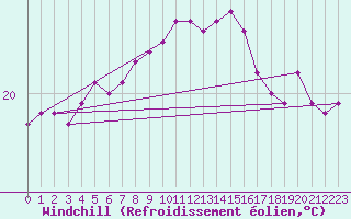 Courbe du refroidissement olien pour Gibraltar (UK)