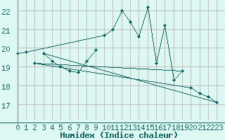 Courbe de l'humidex pour Motril