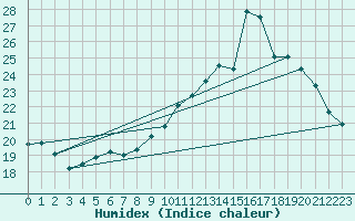 Courbe de l'humidex pour Crest (26)