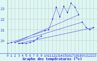 Courbe de tempratures pour Pointe de Chassiron (17)