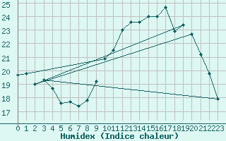 Courbe de l'humidex pour Croix Millet (07)