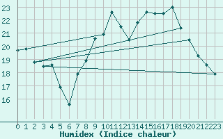 Courbe de l'humidex pour Saint-Nazaire (44)