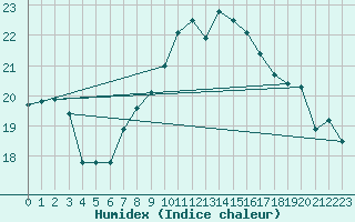 Courbe de l'humidex pour Langdon Bay