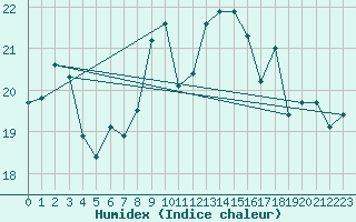 Courbe de l'humidex pour Dunkerque (59)