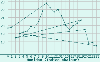 Courbe de l'humidex pour Le Touquet (62)